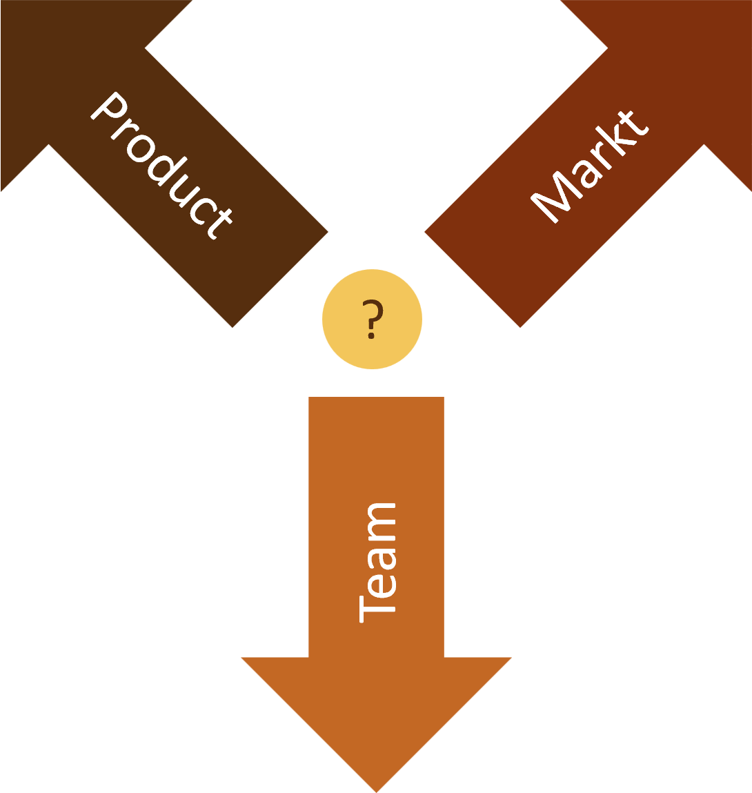 Drie richtingen Drie richtingen